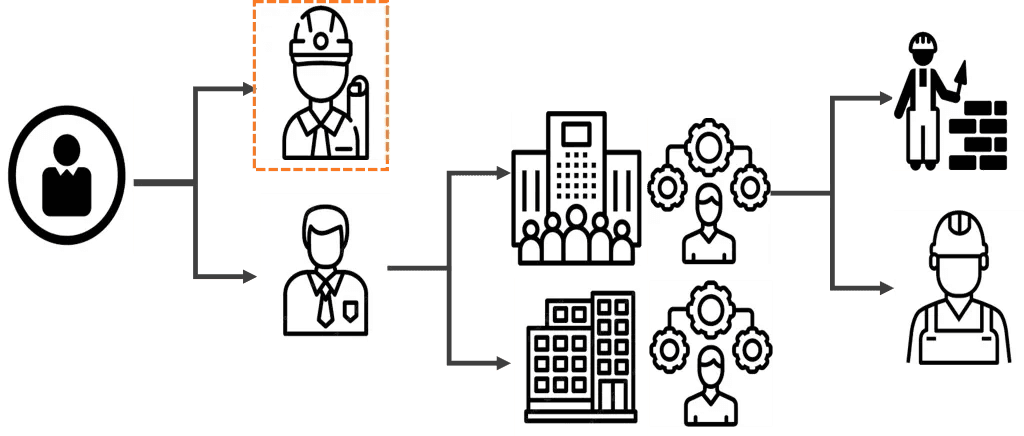 Diagrama de flujo del proceso de construcción